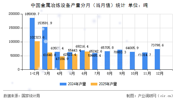 中國金屬冶煉設備產量分月（當月值）統計