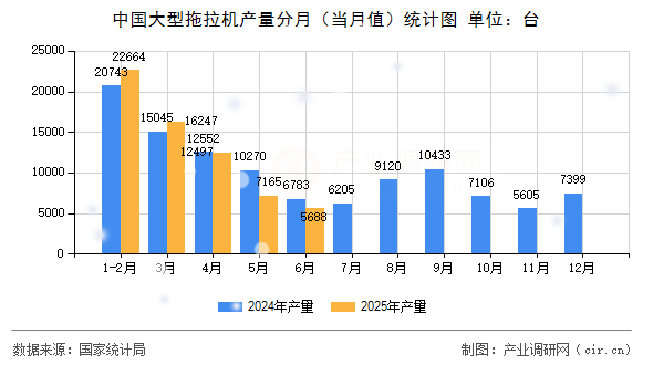 中國大型拖拉機產量分月（當月值）統計圖