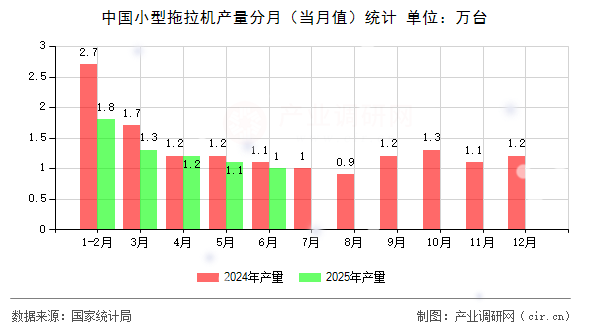 中國小型拖拉機產量分月（當月值）統計