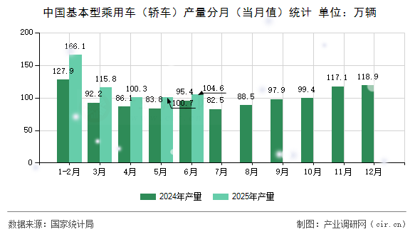 中國基本型乘用車（轎車）產(chǎn)量分月（當(dāng)月值）統(tǒng)計(jì)