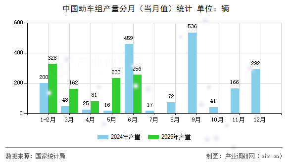 中國動車組產量分月（當月值）統計
