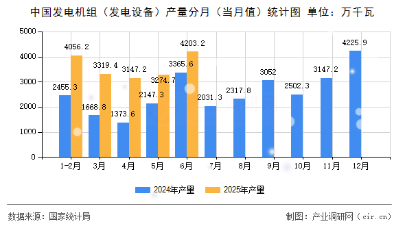 中國發電機組（發電設備）產量分月（當月值）統計圖