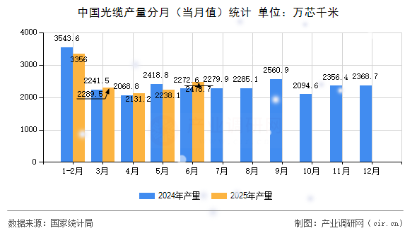 中國光纜產量分月（當月值）統計