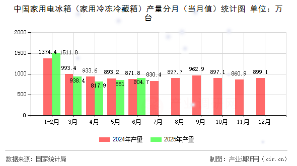 中國家用電冰箱（家用冷凍冷藏箱）產(chǎn)量分月（當月值）統(tǒng)計圖