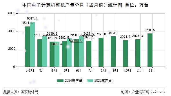 中國電子計算機整機產量分月（當月值）統計圖