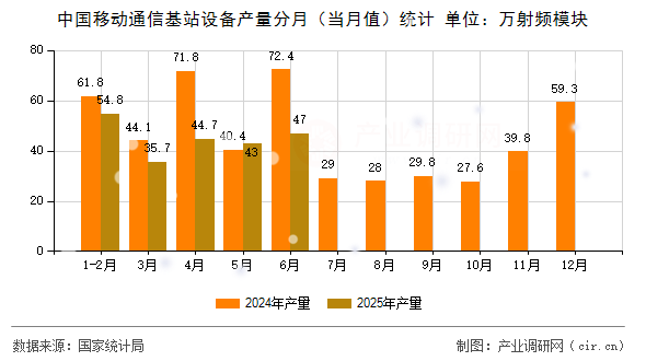 中國(guó)移動(dòng)通信基站設(shè)備產(chǎn)量分月（當(dāng)月值）統(tǒng)計(jì)