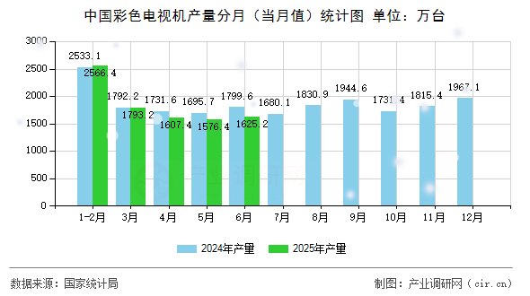 中國彩色電視機產量分月(當月值)統計圖 中國彩色電視機產量分月(當月值)統計圖