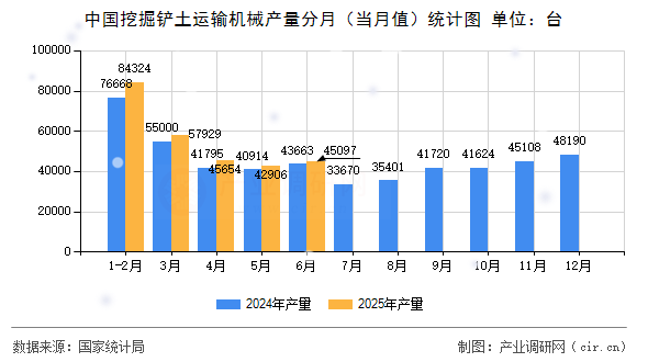 中國挖掘鏟土運輸機械產量分月（當月值）統計圖