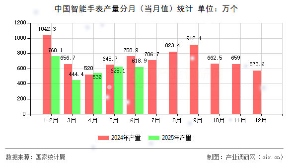 中國智能手表產量分月（當月值）統計