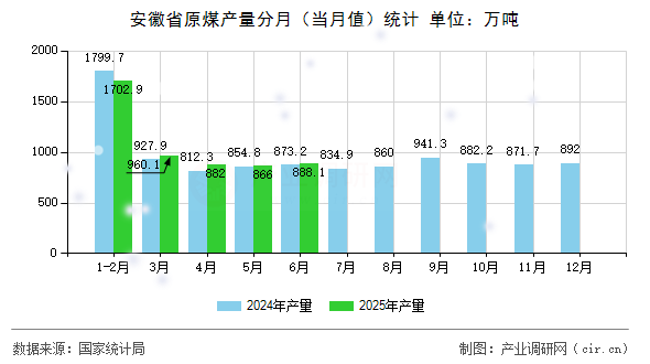 安徽省原煤產量分月(當月值)統計 安徽省原煤產量分月(當月值)統計