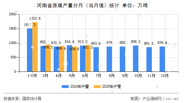 河南省原煤產量分月（當月值）統計