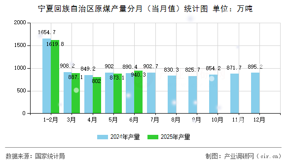寧夏回族自治區(qū)原煤產(chǎn)量分月（當(dāng)月值）統(tǒng)計(jì)圖