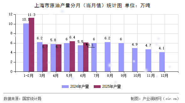 上海市原油產量分月（當月值）統計圖