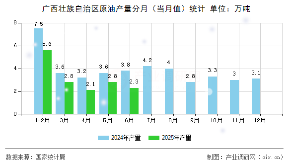 廣西壯族自治區(qū)原油產(chǎn)量分月（當(dāng)月值）統(tǒng)計(jì)
