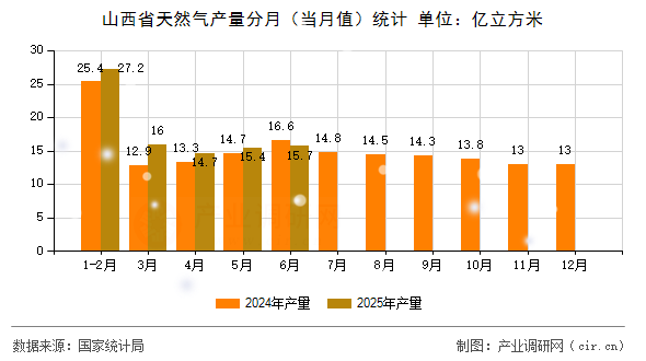 山西省天然氣產(chǎn)量分月（當(dāng)月值）統(tǒng)計