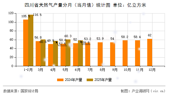 四川省天然氣產量分月（當月值）統計圖