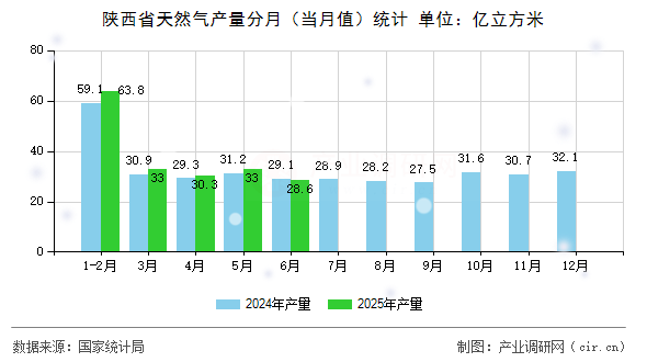 陜西省天然氣產量分月（當月值）統計