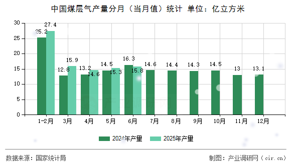 中國煤層氣產量分月（當月值）統(tǒng)計