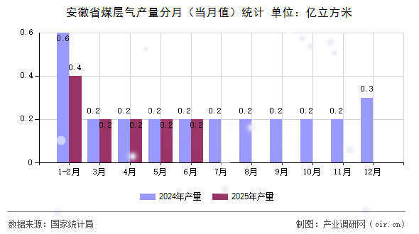 安徽省煤層氣產量分月（當月值）統計