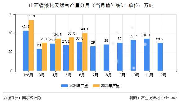 山西省液化天然氣產量分月（當月值）統計