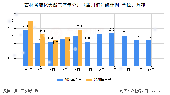吉林省液化天然氣產量分月（當月值）統計圖