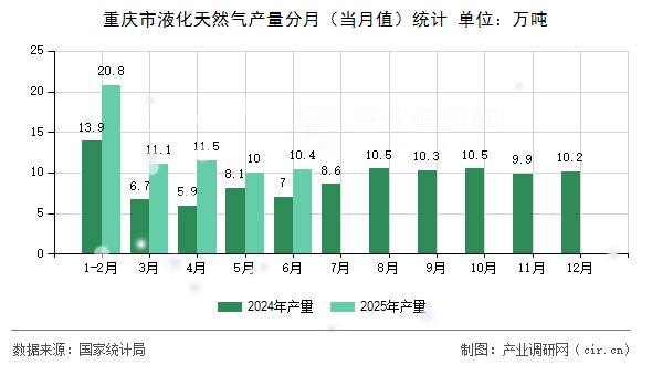 重慶市液化天然氣產量分月（當月值）統計