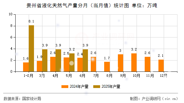 貴州省液化天然氣產量分月（當月值）統計圖