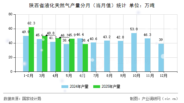陜西省液化天然氣產量分月（當月值）統計