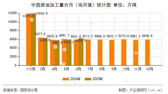 中國原油加工量分月（當月值）統計圖
