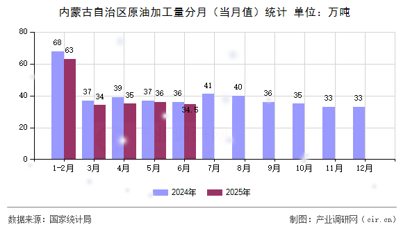 內蒙古自治區原油加工量分月（當月值）統計