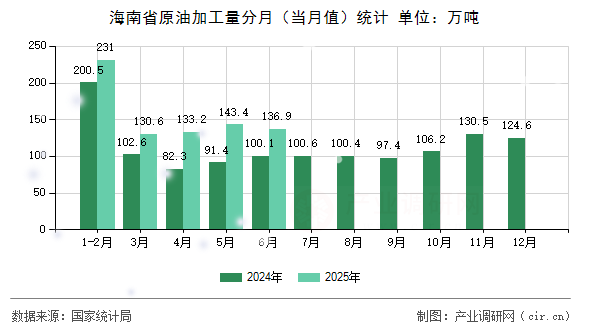 海南省原油加工量分月（當月值）統計