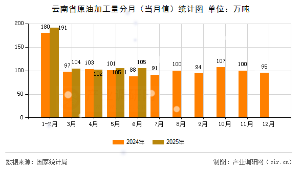 云南省原油加工量分月(當月值)統計圖 云南省原油加工量分月(當月值)統計圖