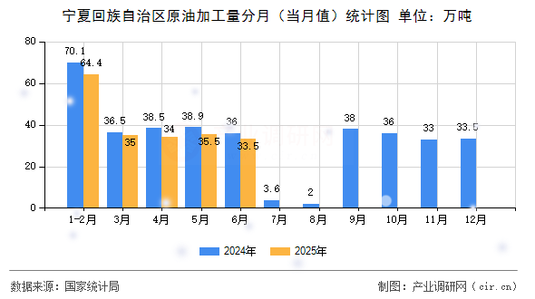 寧夏回族自治區原油加工量分月（當月值）統計圖
