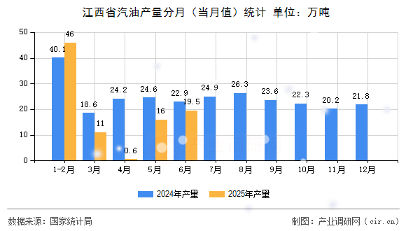 江西省汽油產量分月（當月值）統計