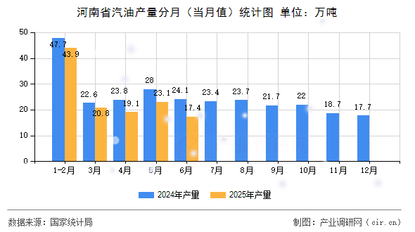 河南省汽油產(chǎn)量分月（當月值）統(tǒng)計圖