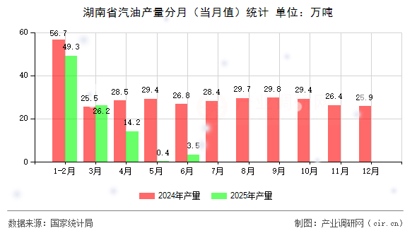 湖南省汽油產量分月（當月值）統計