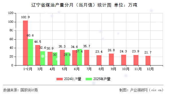 遼寧省煤油產量分月（當月值）統計圖