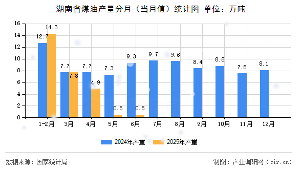 湖南省煤油產量分月（當月值）統計圖