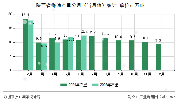 陜西省煤油產量分月（當月值）統計