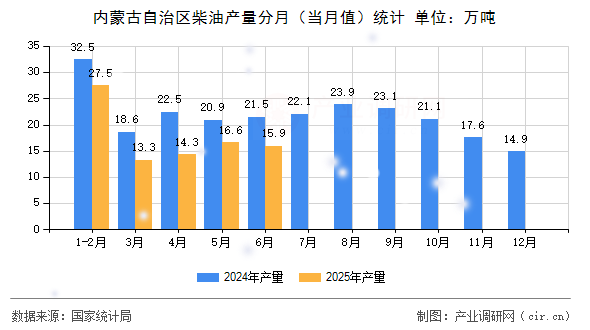 內蒙古自治區柴油產量分月（當月值）統計