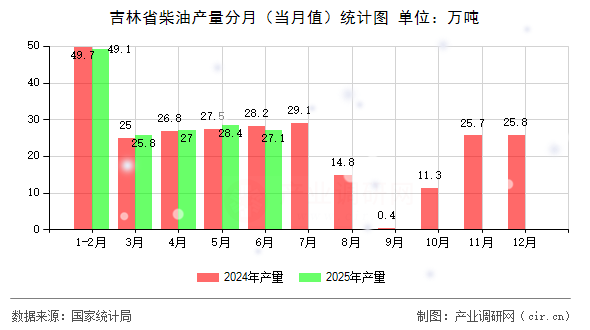 吉林省柴油產量分月（當月值）統(tǒng)計圖