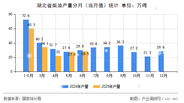 湖北省柴油產量分月（當月值）統計