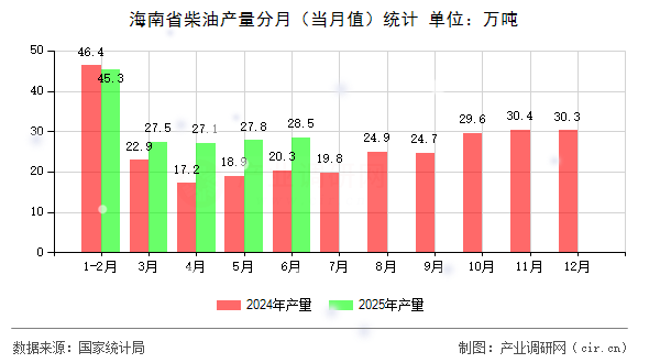 海南省柴油產量分月(當月值)統計 海南省柴油產量分月(當月值)統計