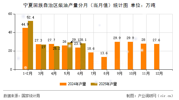 寧夏回族自治區(qū)柴油產(chǎn)量分月（當月值）統(tǒng)計圖