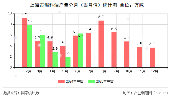 上海市燃料油產(chǎn)量分月（當(dāng)月值）統(tǒng)計(jì)圖