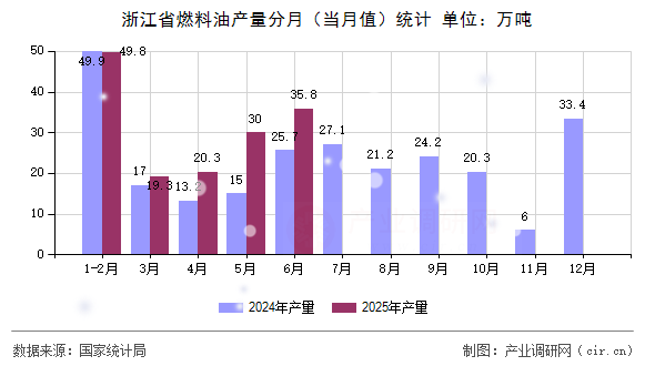 浙江省燃料油產量分月（當月值）統計