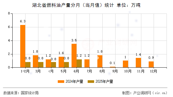 湖北省燃料油產量分月(當月值)統計 湖北省燃料油產量分月(當月值)統計
