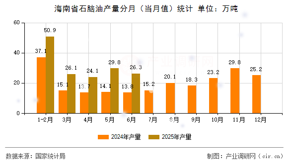 海南省石腦油產量分月（當月值）統計