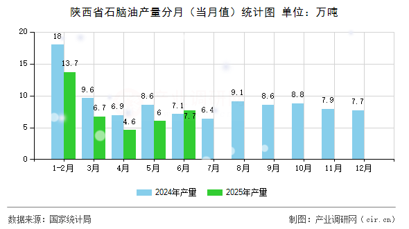 陜西省石腦油產量分月（當月值）統計圖