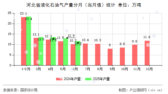 河北省液化石油氣產量分月（當月值）統計